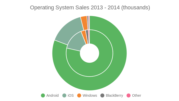 Operating System Sales 2014 (pie chart)