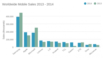 Worldwide Mobile Sales 2013 - 2014