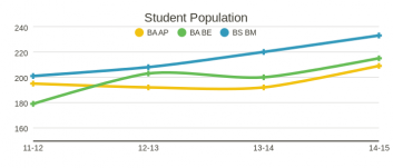 Student Population