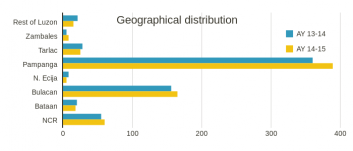 Geographical distribution