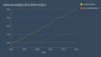 2004-2014外国人到台湾学中文统计