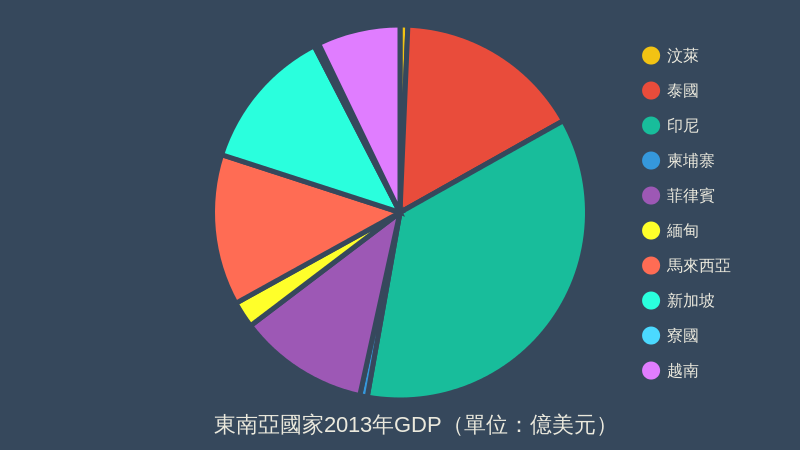 東南亞國家2013年GDP (pie chart)