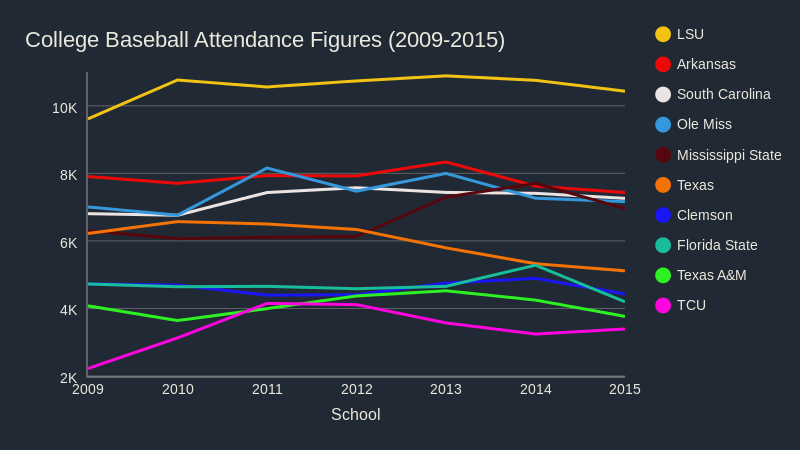 College Baseball Attendance Figures (2009-2015) (line Chart) | ChartBlocks