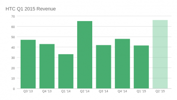 HTC Q1 2015 Revenue