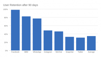 User Retention after 90 days