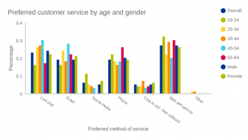 Preferred customer service by age and gender