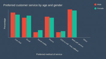 Gender - Preferred customer service BAR