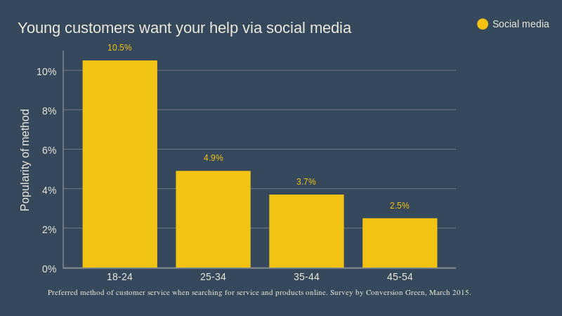 Social media preference by age (bar chart)