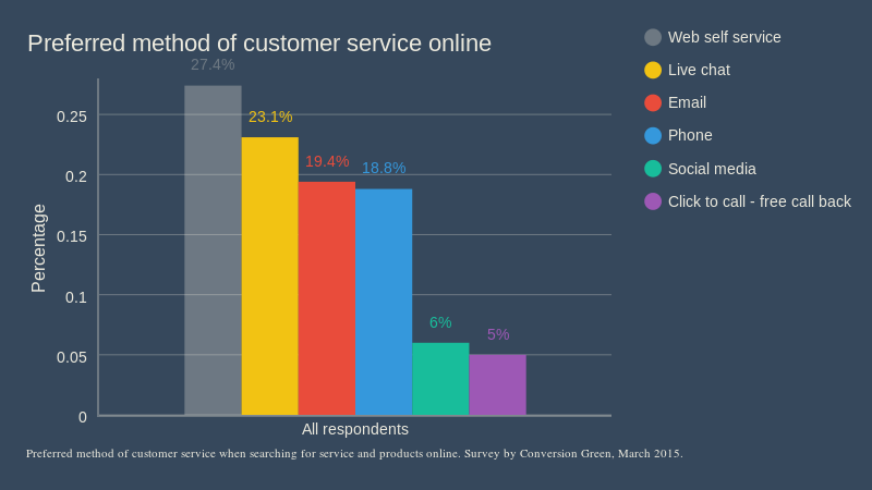 Preferred customer service flipped (all) (bar chart)
