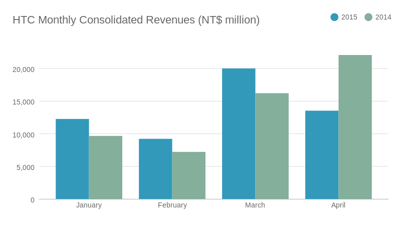 HTC April 2015 revenue (bar chart)