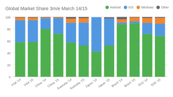 Global Market Share 3m/e March 14/15