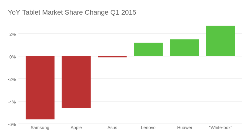 Tablet Market Share Change Q1 2015 (bar chart)