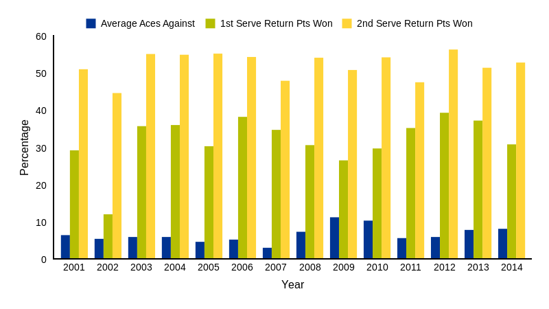 Federer's Return at Wimbledon (bar chart)