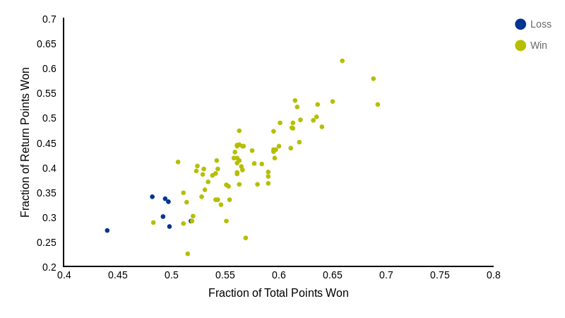 Fraction of Points Won (scatter chart)