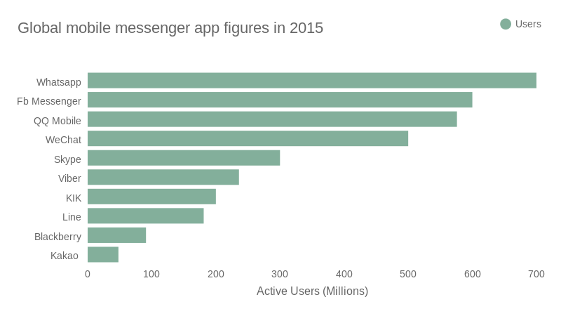 What is the most popular chat app in australia?