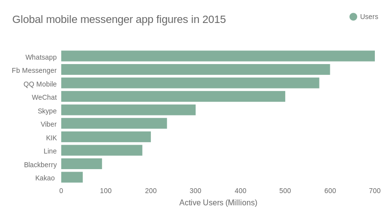 Most popular chat apps