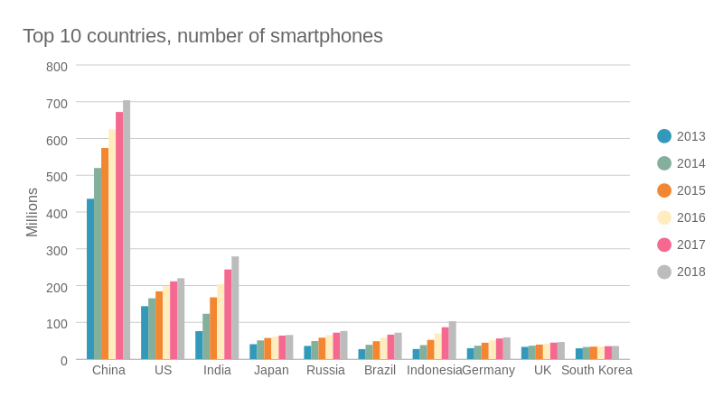 Top 10 Country, number of smartphones (bar chart)