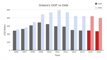 Greece GDP