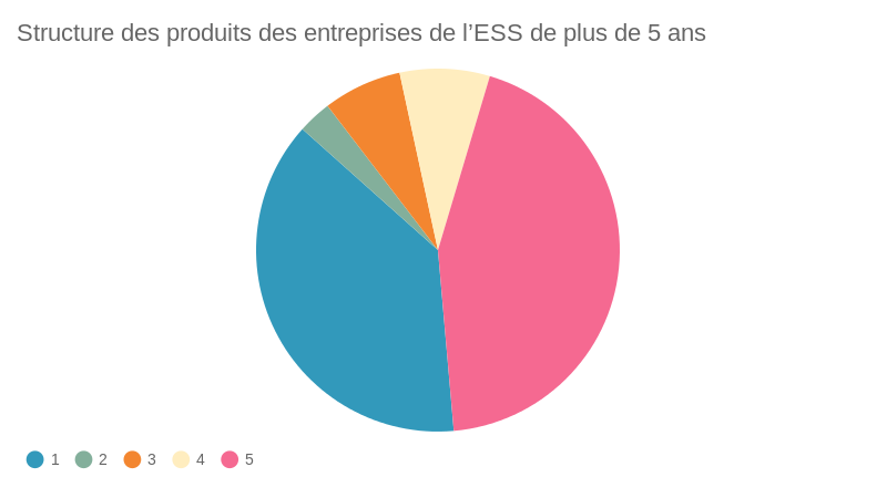 Structure des produits des entreprises de l’ESS de plus de 5 ans (pie ...