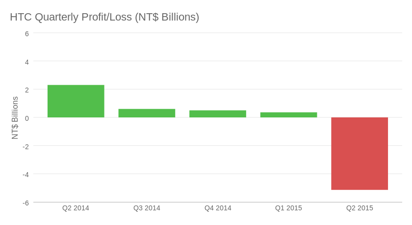 HTC Q2 2015 loss (bar chart)