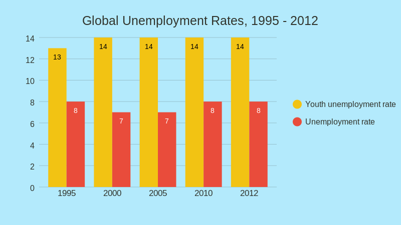 global-unemployment-rates-1995-2012-bar-chart-chartblocks