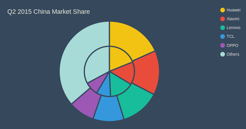 Q2 2015 China Market Share (pie chart)