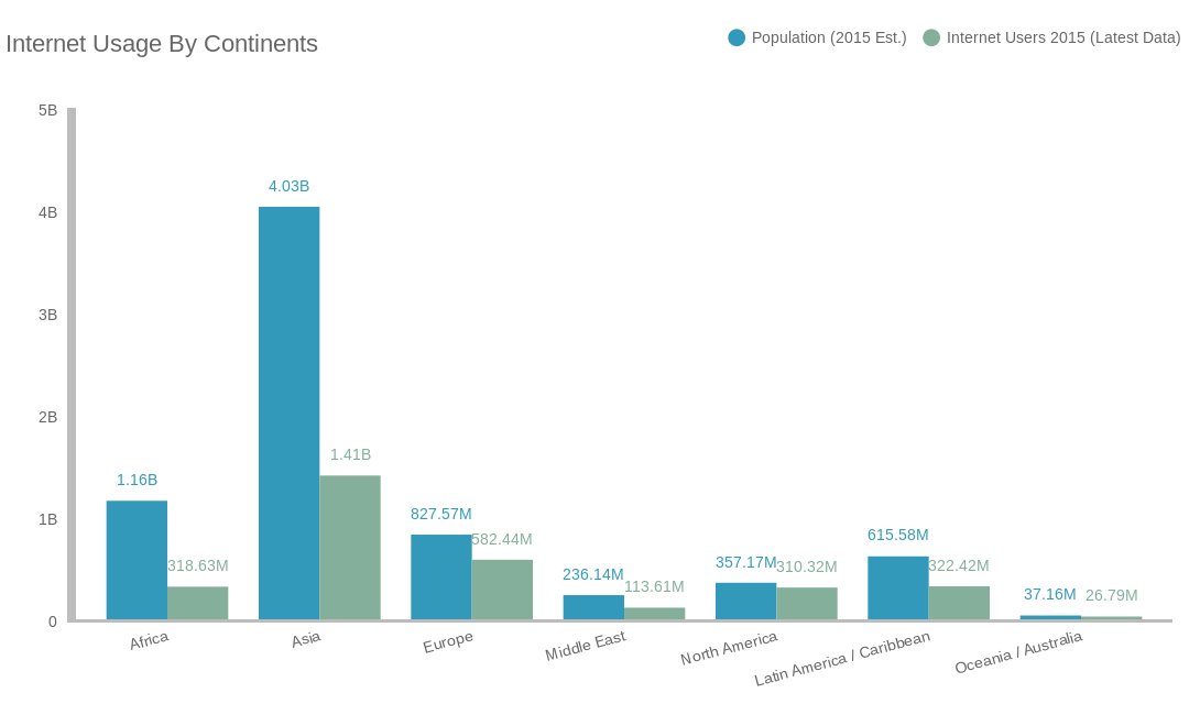 Internet Usage By Continents (bar chart) | ChartBlocks