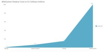 IBM/Gartner Relative Costs to Fix Software Defects