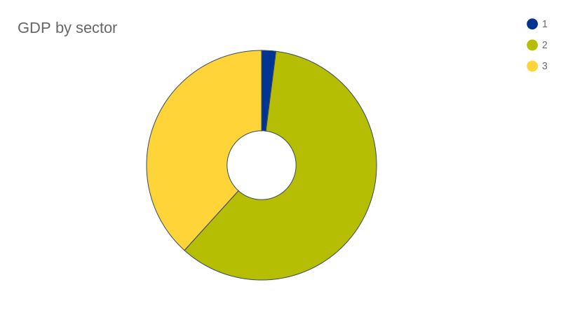 Gdp By Sector Pie Chart Chartblocks 1612