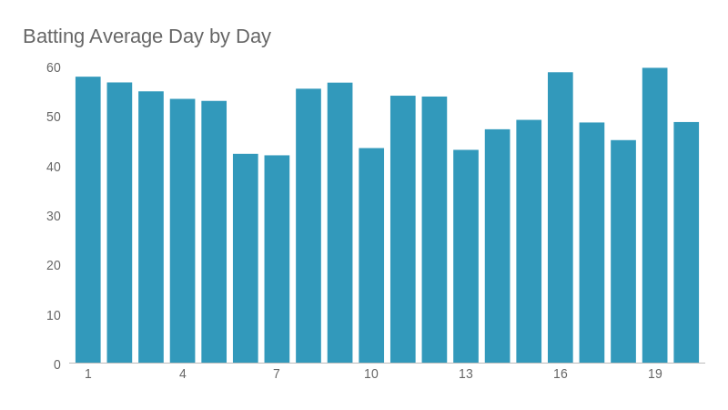 Batting Average Day by Day (bar chart) | ChartBlocks