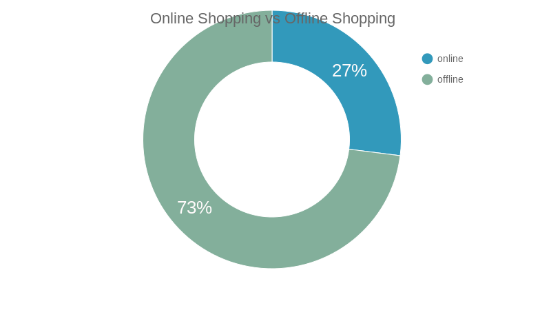 Pie Chart Online Shopping