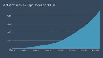 # of Microservices Repositories on GitHub
