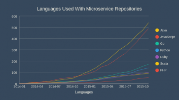Languages Used With Microservice Repositories