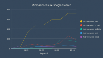 Microservices in Google Search