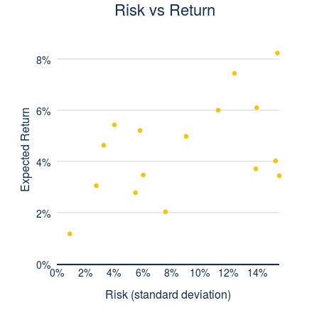 Risk vs Return (scatter chart)