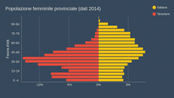 Popolazione femminile provinciale (dati 2014)