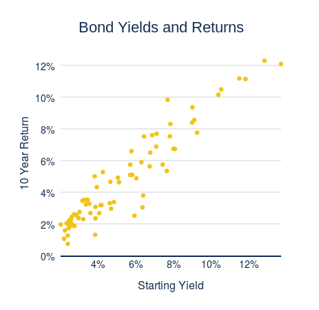 Bond Yields and Returns (scatter chart)