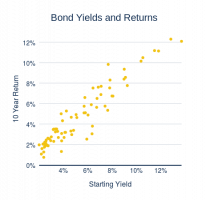 Bond Yields and Returns