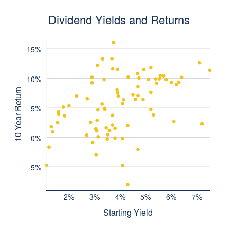 Dividend Yields and Returns (scatter chart)