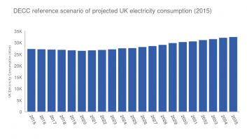 UK Electricity consumption (DECC reference scenario, november 2015)Wizard data