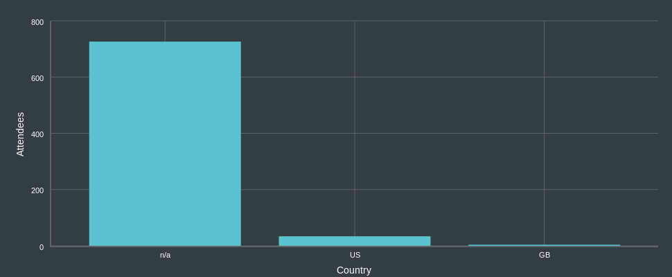 PHP UK 2016: Attendee Countries (bar chart)