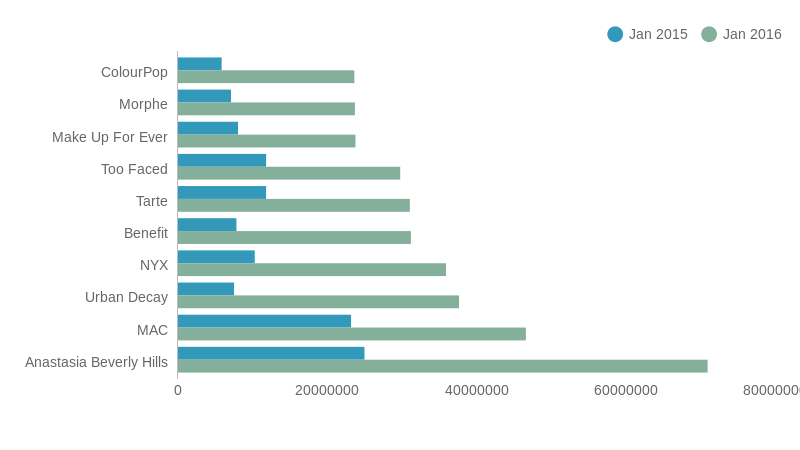 Trending EMV (bar chart) | ChartBlocks