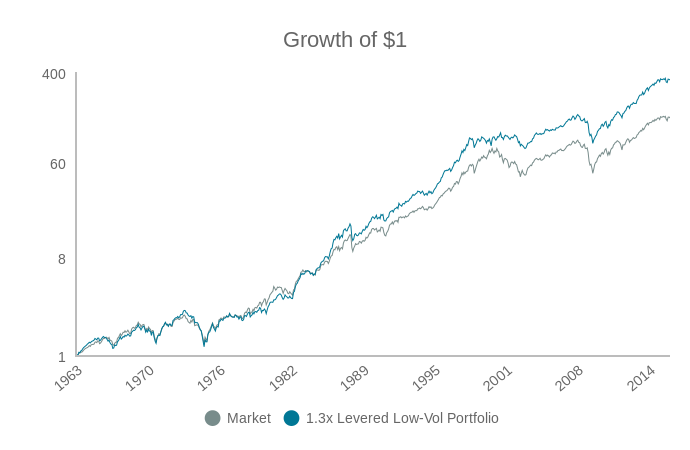 Levered Low-Vol (line chart)