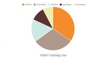 #SB47 Hashtag Use
