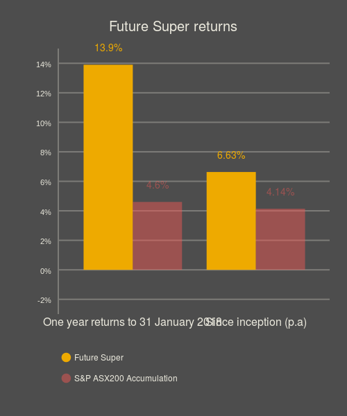 FS fund returns (bar chart)