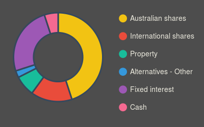 How our investments are allocated (pie chart) | ChartBlocks