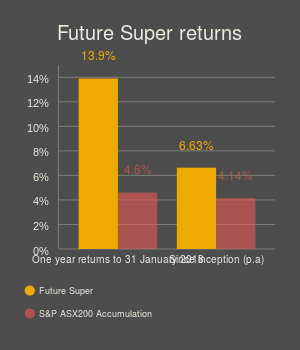 MOBILE FS fund returns (bar chart)