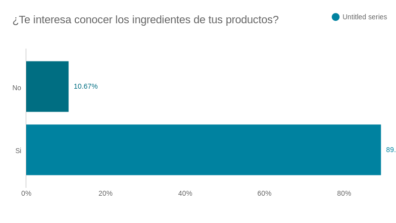 ¿Te interesa conocer los ingredientes de tus productos? (bar chart ...