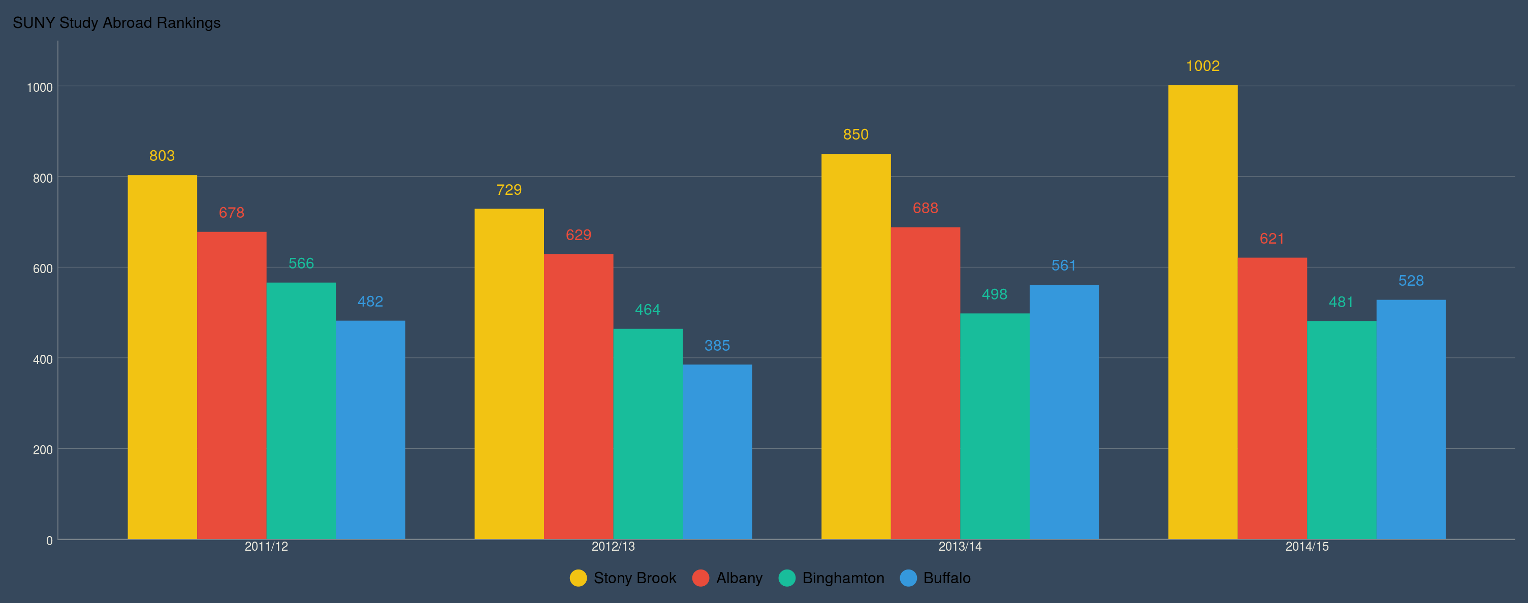 SUNY Study Abroad Rankings (bar chart) ChartBlocks