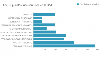 Los 10 puestos más comunes en la SAT